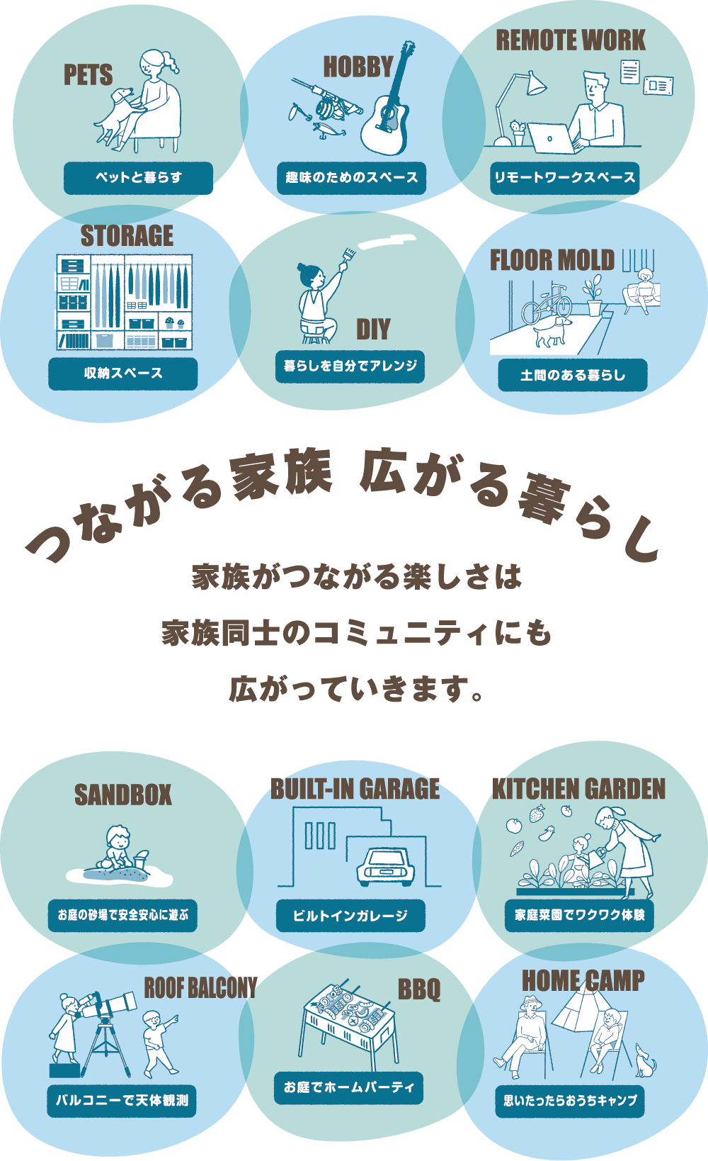 つながる家族広がる暮らし｜家族がつながる楽しさは家族同士のコミュニティにも広がっていきます。